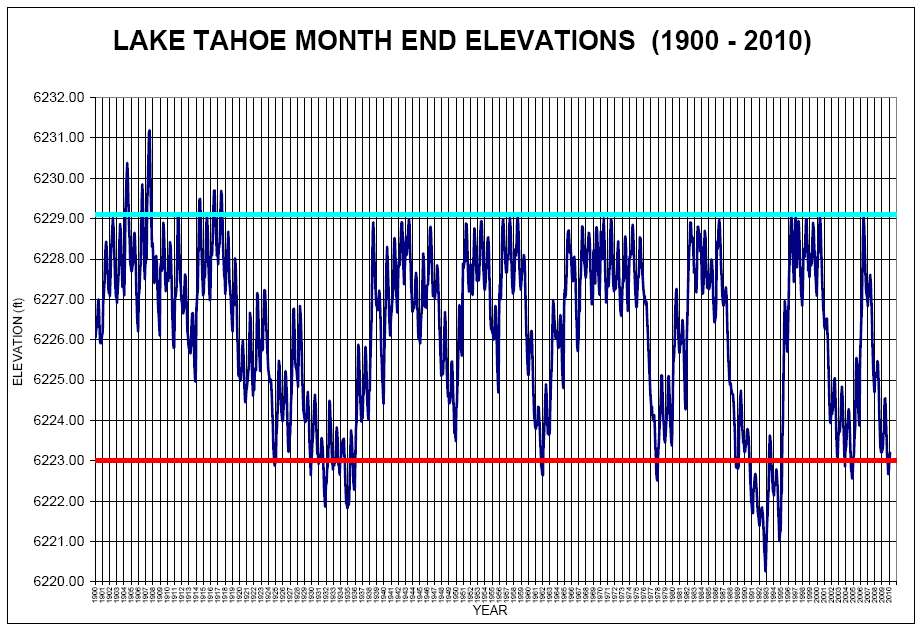Lake Tahoe elevation graph update
