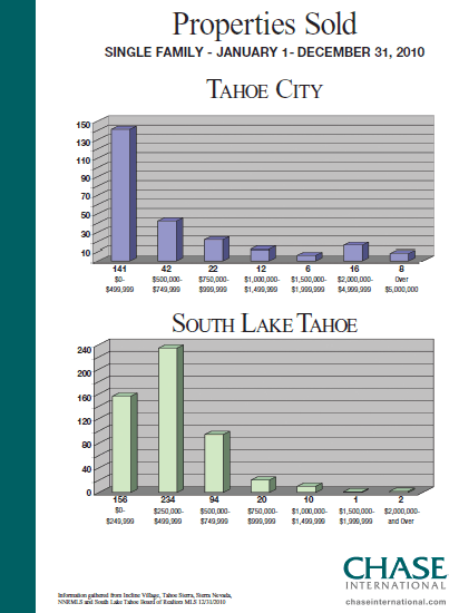 Lake Tahoe Area Real Estate