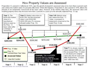 How Property Values Are Assessed