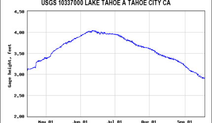 Summer 2016 Lake Tahoe Water Levels