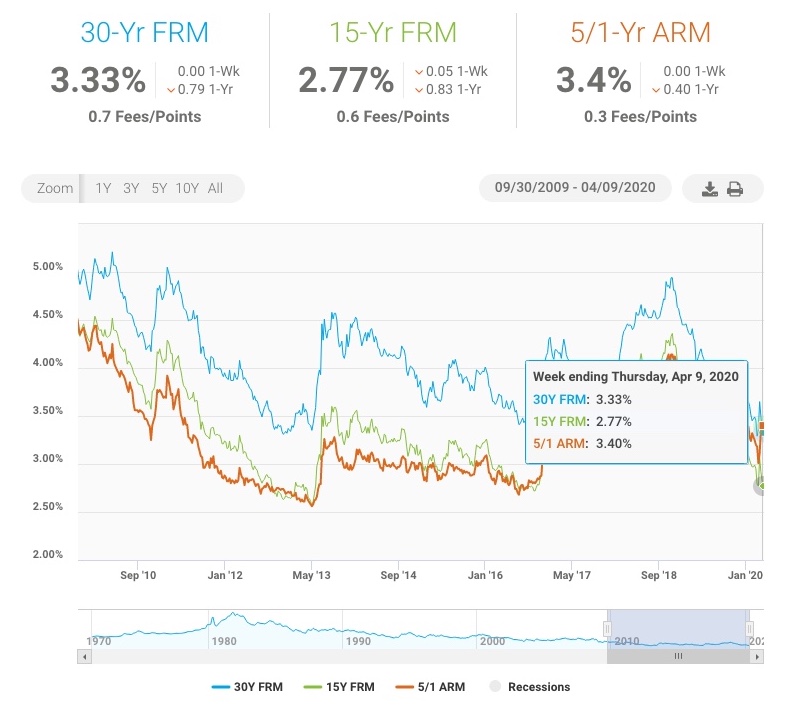 Mortgage Rate Historical Chart