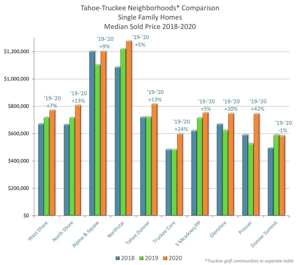 Truckee Tahoe Neighborhoods Price Comparison 2018-2020