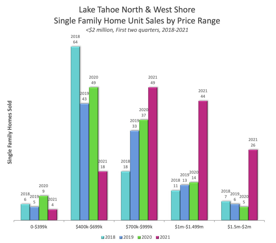 Tahoe SFR Unit Sales by Price