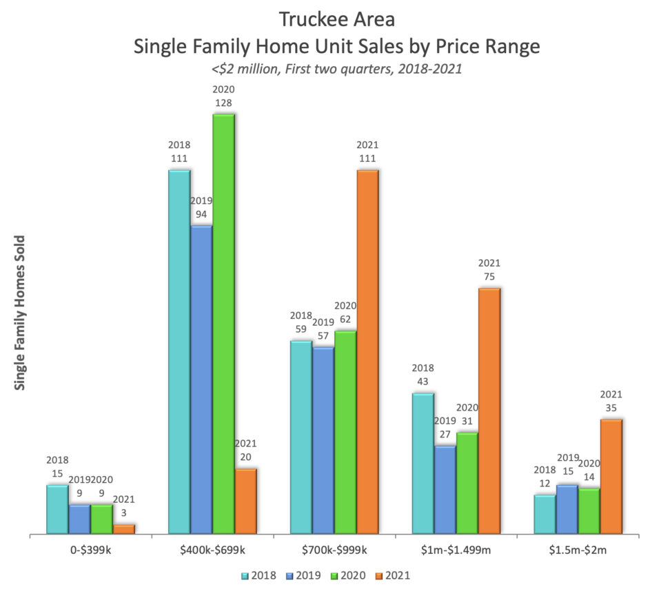 Truckee SFR Unit Sales by Price