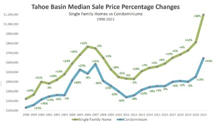Tahoe Basin Median Price Change Chart