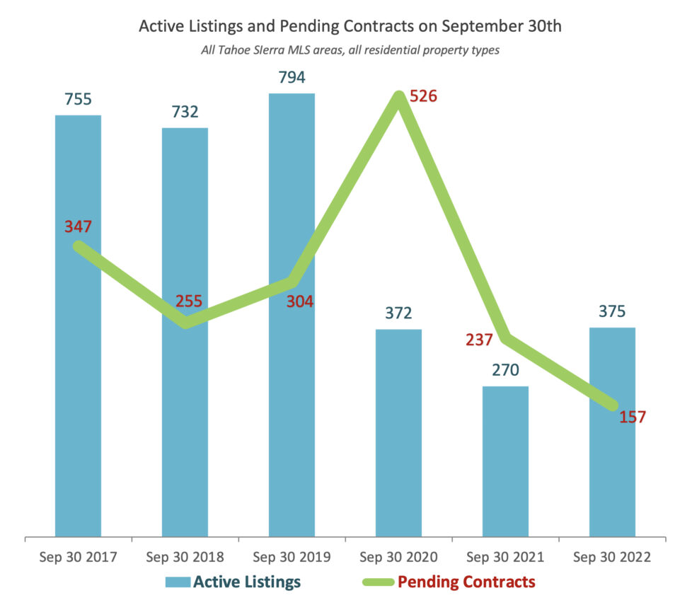 Active Listings and Pending Contracts Sept 30