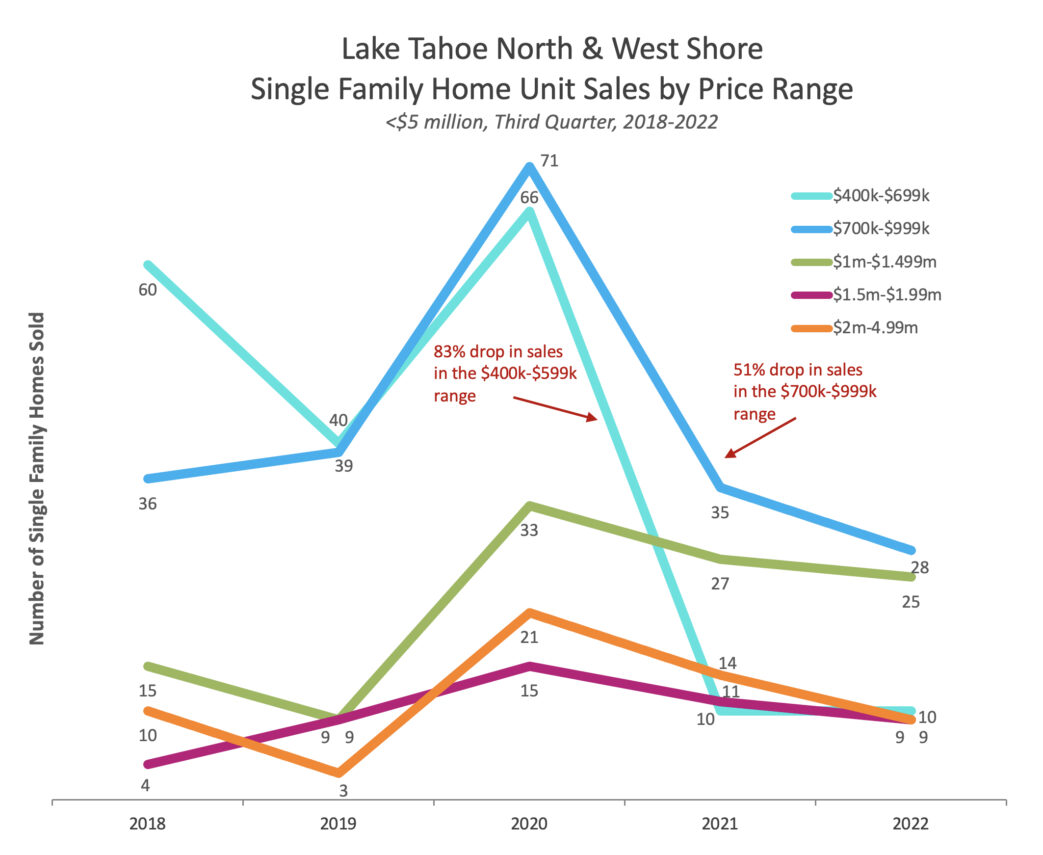 Tahoe Basin Sales by price 2018-2022
