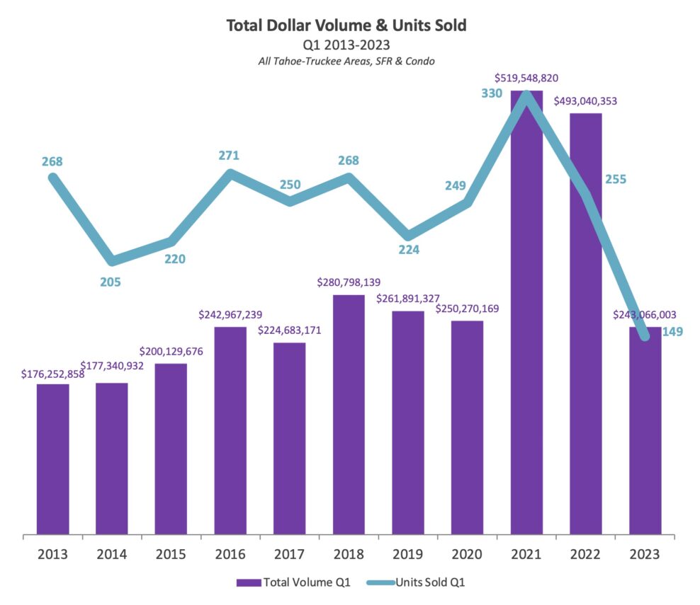 Units Sold and Total Volume